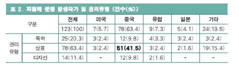 <지식재산 피침해 분쟁 발생국가 및 권리유형> (단위 :건, %)